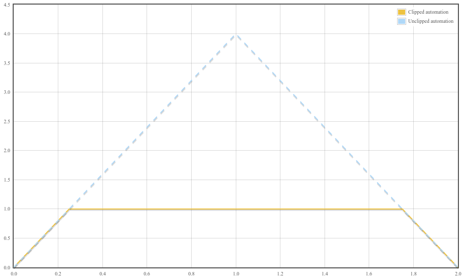 AudioParam automation clipping to nominal