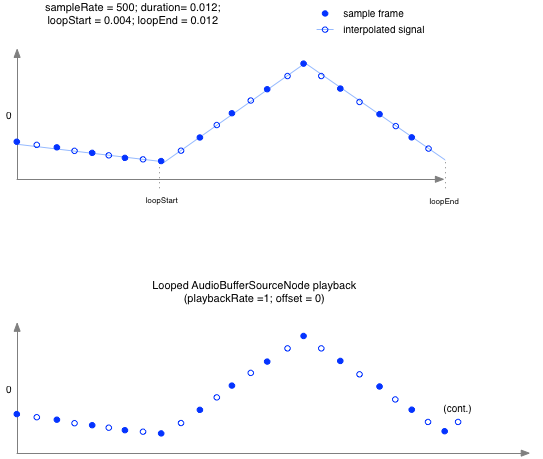 AudioBufferSourceNode sample rate interpolation